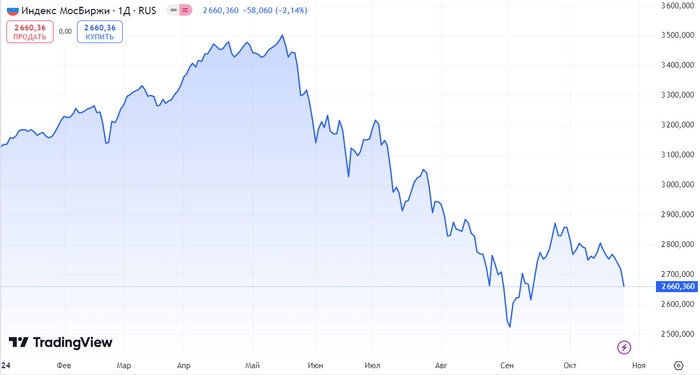 Ключевая ставка 21%. Продолжаю покупать российские дивидендные акции. Еженедельное инвестирование #163 Ключевая ставка 21%. Продолжаю покупать российские дивидендные акции. Еженедельное инвестирование #163