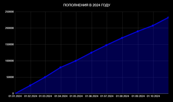 Портфель за октябрь потерял 100 000 рублей. Итоги 3 лет и 2 месяцев инвестирования в дивидендные акции РФ Портфель за октябрь потерял 100 000 рублей. Итоги 3 лет и 2 месяцев инвестирования в дивидендные акции РФ