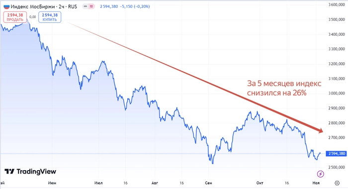 Продолжаю покупать российские дивидендные акции. Портфель 1,48 млн руб. Еженедельное инвестирование #164⁠⁠