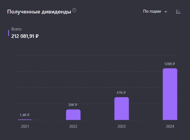Магия сложного процента. Пассивный доход с дивидендов за 10 месяцев 2024 года 128 000 рублей. Капитал 1,49 млн рублей⁠⁠