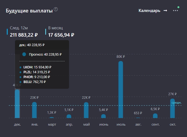 НОВЫЙ РЕКОРД по дивидендам. Пассивный доход превысил 17 000 рублей в месяц. Капитал 1,56 млн рублей⁠⁠