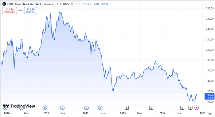 ТОП-10 из индекса Мосбиржи. Как платили дивиденды последние 5 лет?⁠⁠