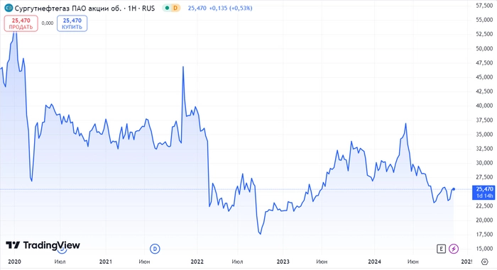 ТОП-10 из индекса Мосбиржи. Как платили дивиденды последние 5 лет?⁠⁠