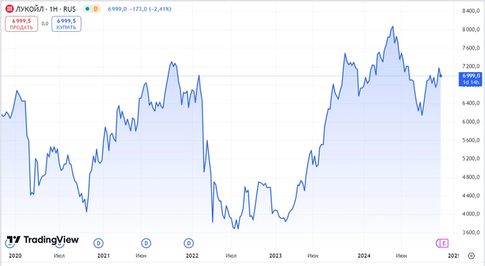ТОП-10 из индекса Мосбиржи. Как платили дивиденды последние 5 лет?⁠⁠