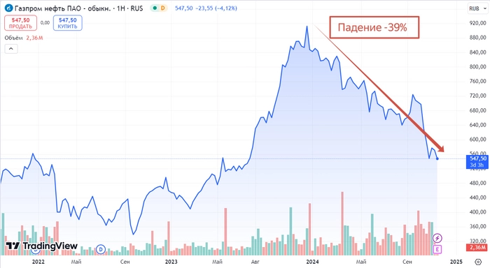 К каким акциям стоит присмотреться в ближайшее время? Зима близко и, возможно, ставка в 23% К каким акциям стоит присмотреться в ближайшее время? Зима близко и, возможно, ставка в 23%