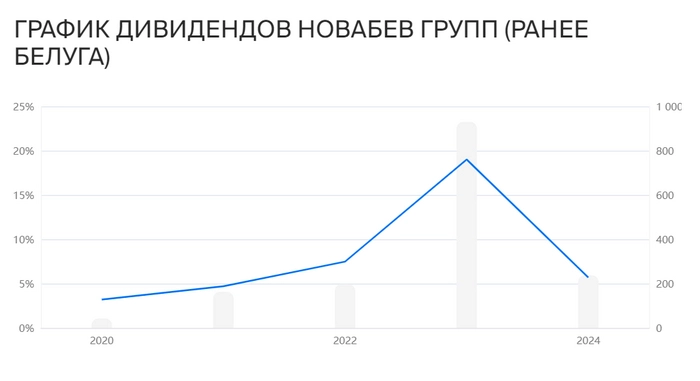 НоваБев Групп, что с дивидендами? Перспективная компания с шикарной бизнес-моделью НоваБев Групп, что с дивидендами? Перспективная компания с шикарной бизнес-моделью