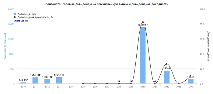 ТОП-7 дивидендных акций этой зимой. Кто заплатит больше всех?⁠⁠