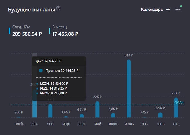 Дивиденды в декабре. Кто и сколько заплатит? Какие выплаты ожидаю в свой портфель? Дивиденды в декабре. Кто и сколько заплатит? Какие выплаты ожидаю в свой портфель?