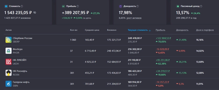 Портфель +18% годовых. Покупаю дивидендные акции. Капитал 1,54 млн руб. Еженедельное инвестирование #168 Портфель +18% годовых. Покупаю дивидендные акции. Капитал 1,54 млн руб. Еженедельное инвестирование #168