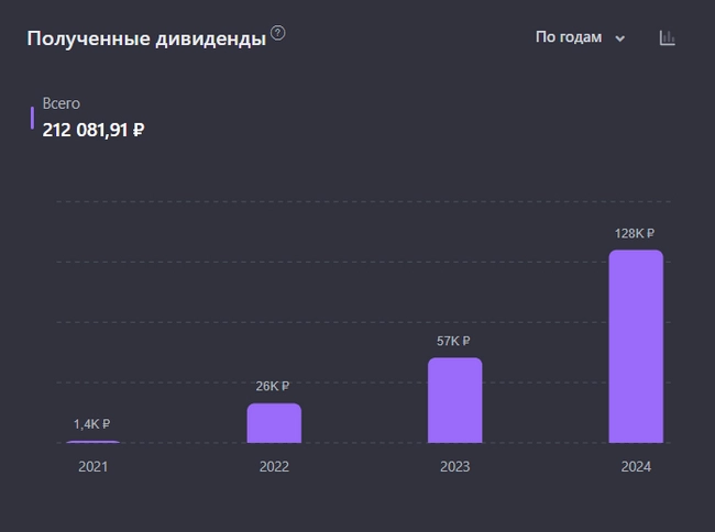 Пассивный доход с дивидендов за 11 месяцев 2024 года 128 000 рублей. Капитал 1,52 млн рублей