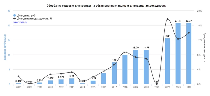 Дивиденды банковского сектора. Кто и сколько выплатил за 5 лет? Дивиденды банковского сектора. Кто и сколько выплатил за 5 лет?