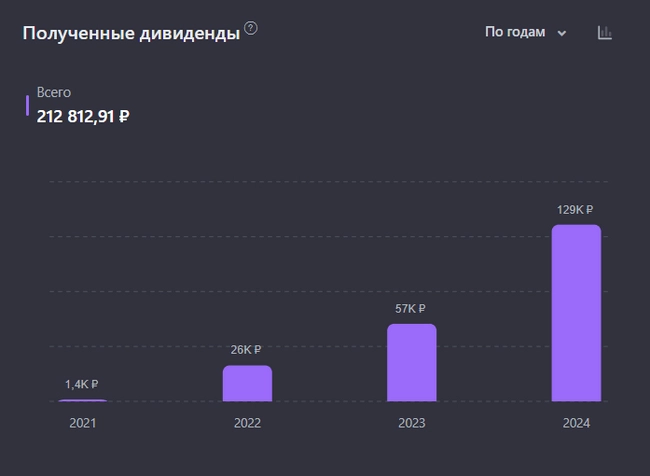 Показываю свой портфель дивидендных акций и пассивный доход, который с него получаю⁠⁠