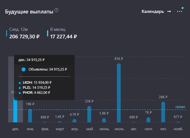 Какие акции буду покупать перед Новым годом? ТОП-5 бумаг для дивидендного инвестора⁠⁠