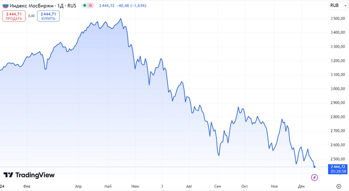 😭 Рынок валится! Продолжаю покупать дивидендные акции. Еженедельное инвестирование #170 😭 Рынок валится! Продолжаю покупать дивидендные акции. Еженедельное инвестирование #170