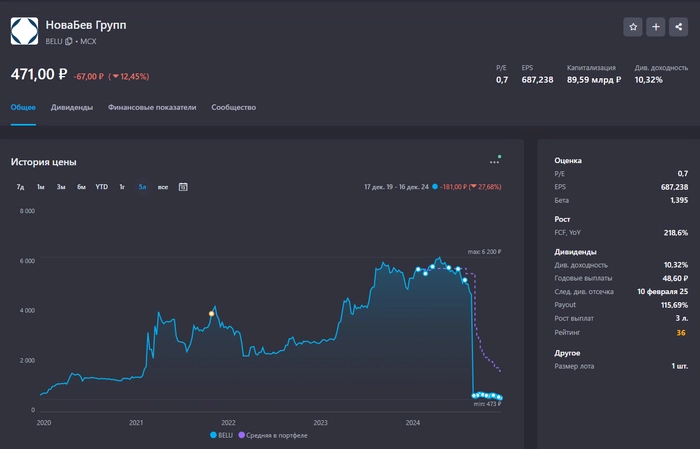 😭 Рынок валится! Продолжаю покупать дивидендные акции. Еженедельное инвестирование #170 😭 Рынок валится! Продолжаю покупать дивидендные акции. Еженедельное инвестирование #170