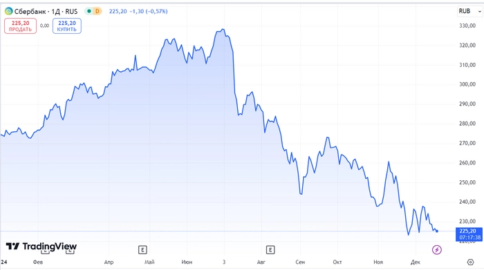 РЫНОК РУХНУЛ НА 32%. Что произошло с ТОП-10 акциями из индекса Мосбиржи. Что дальше?⁠⁠
