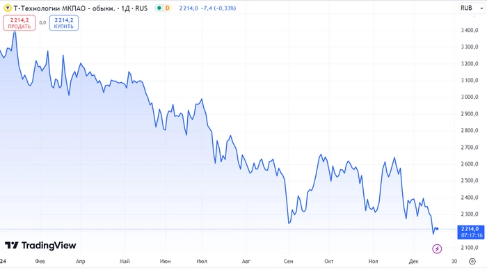 РЫНОК РУХНУЛ НА 32%. Что произошло с ТОП-10 акциями из индекса Мосбиржи. Что дальше?⁠⁠
