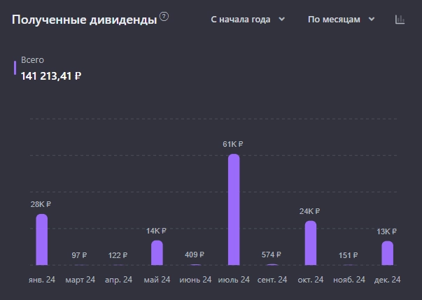 Показываю свой портфель дивидендных акций на 21 декабря 2024. Капитал 1,63 млн рублей Показываю свой портфель дивидендных акций на 21 декабря 2024. Капитал 1,63 млн рублей