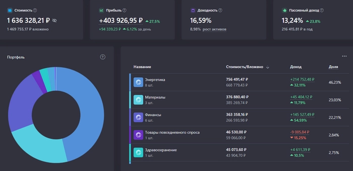 Показываю свой портфель дивидендных акций на 21 декабря 2024. Капитал 1,63 млн рублей Показываю свой портфель дивидендных акций на 21 декабря 2024. Капитал 1,63 млн рублей