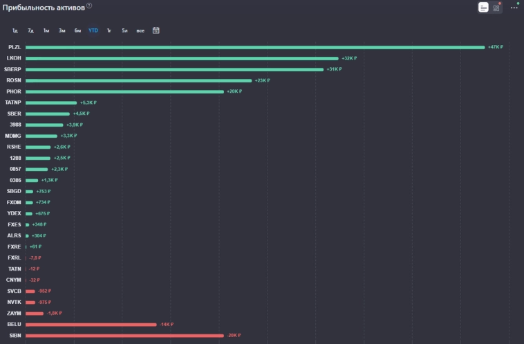 ⌨️ Потратил на акции 438 000 рублей. Что покупал в 2024 году и кто принес самую большую доходность? ⌨️ Потратил на акции 438 000 рублей. Что покупал в 2024 году и кто принес самую большую доходность?