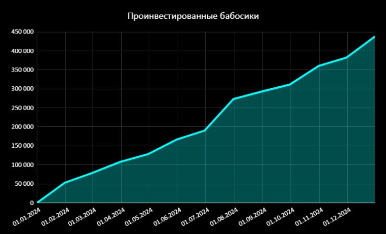 ⌨️ Потратил на акции 438 000 рублей. Что покупал в 2024 году и кто принес самую большую доходность?