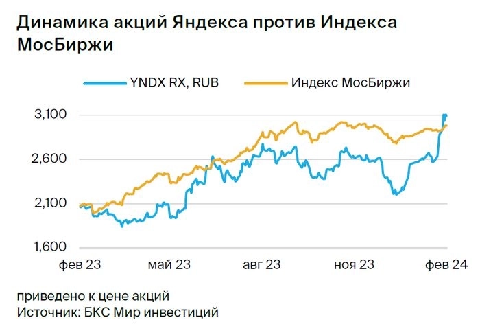 Обновление по Яндексу.