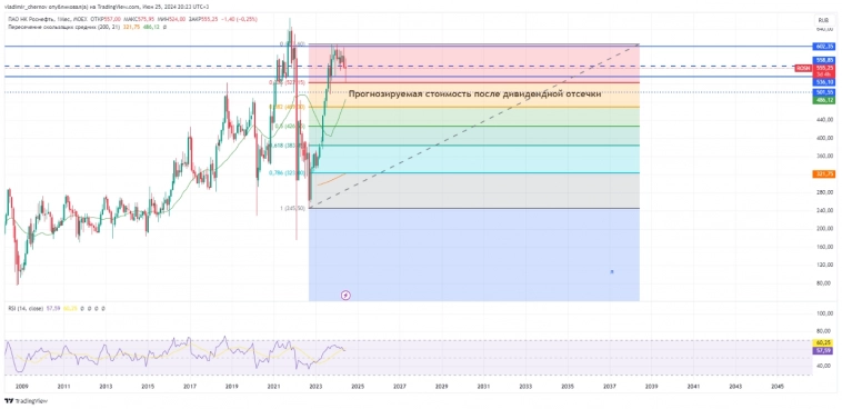 Компания Роснефть выплатит дивиденды в размере 29,01 рубль на одну акцию