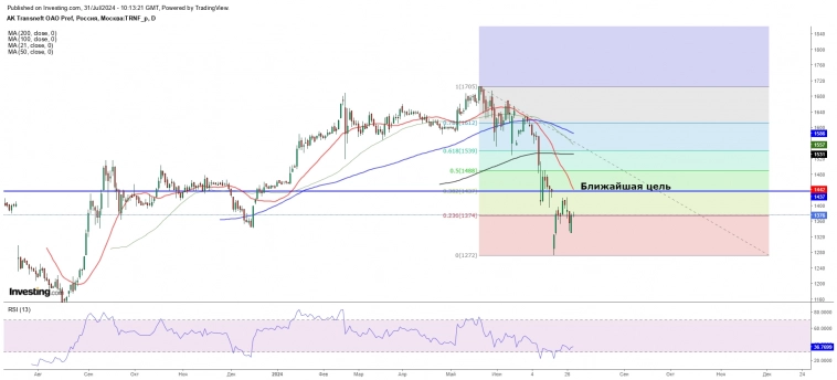 Привилегированные акции Транснефти привлекательны для долгосрочных инвестиций даже в период высоких ставок