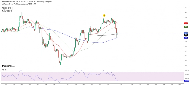 Привилегированные акции Транснефти привлекательны для долгосрочных инвестиций даже в период высоких ставок