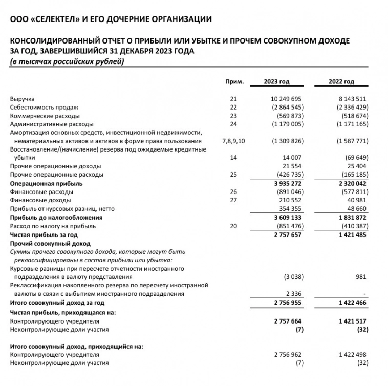 Облигации Селектел 1Р4R на размещении Облигации Селектел 1Р4R на размещении