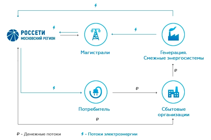 Облигации Россети Московский регион 1Р6 с переменным купоном на размещении
