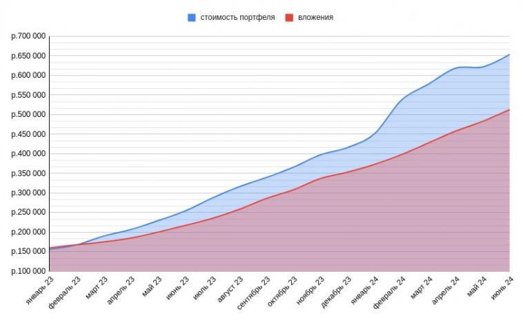 Итоги инвестирования за июнь 2024