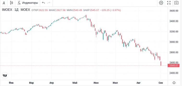 Индекс Мосбиржи пробил очередное дно. Когда уже начнет расти?