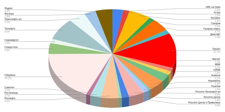 Мой портфель акций на 9 сентября. Инвестирую в дивидендные акции РФ. Покупки и продажи активов