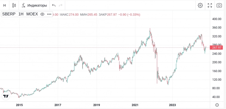 Доходность акций компаний из индекса Мосбиржи за 10 лет. Какая средняя дивидендная доходность? Часть 2