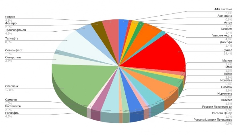 Мой портфель акций на 3 октября. Инвестирую в акции и облигации. Покупка и продажа активов