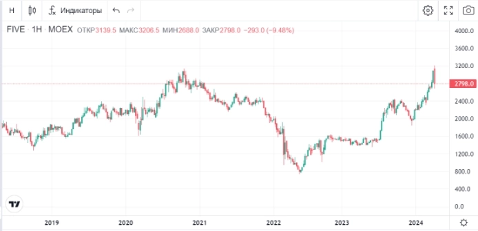 Доходность акций компаний из индекса Мосбиржи за 10 лет. Какая средняя дивидендная доходность? Часть 3