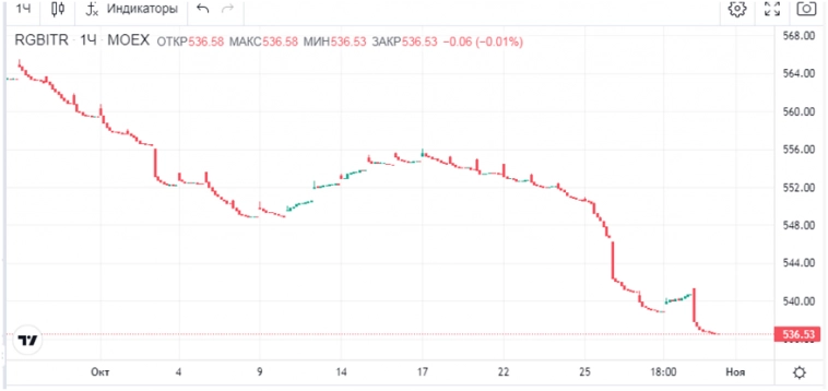Итоги инвестирования за октябрь 2024 Итоги инвестирования за октябрь 2024