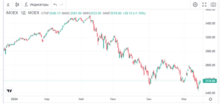 Индекс протестировал новые минимумы, дивиденды Магнита, парад отчетов за 3 квартал, новые размещения облигаций: обзор главных событий недели