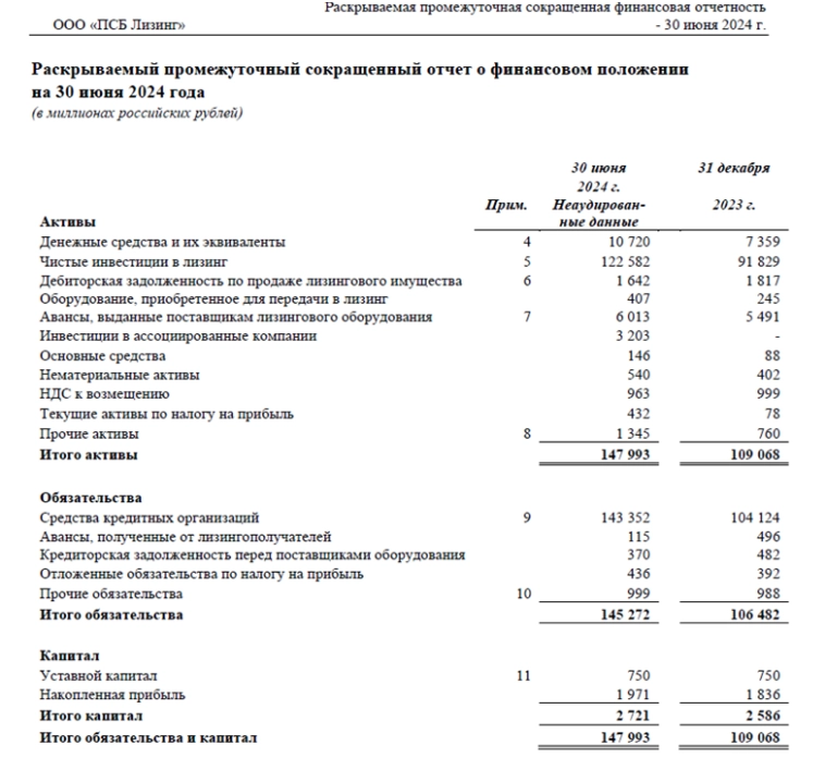 Новый выпуск облигаций ПСБ Лизинг 2Р04 с доходностью до 25,5% на размещении Новый выпуск облигаций ПСБ Лизинг 2Р04 с доходностью до 25,5% на размещении
