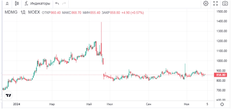 МД Медикал групп. Обзор компании. Дивиденды и отчётность МД Медикал групп. Обзор компании. Дивиденды и отчётность