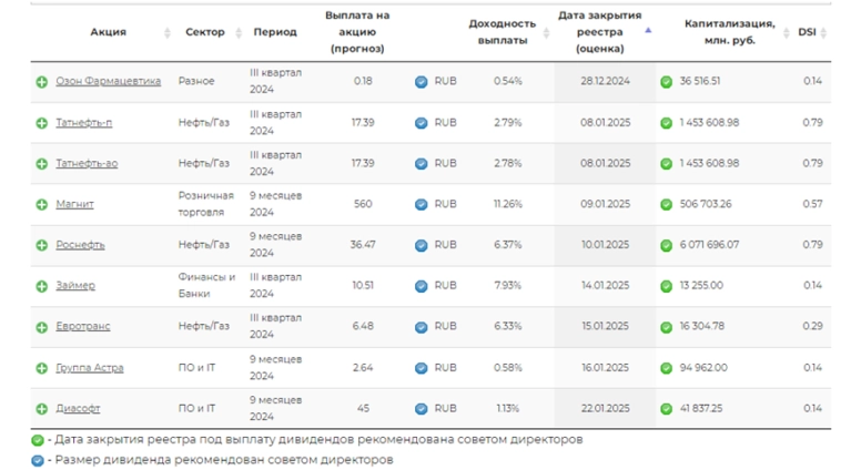 Новогоднее ралли на фондовом рынке, банки снижают ставки по вкладам, дивиденды и размещения облигаций: обзор главных событий недели