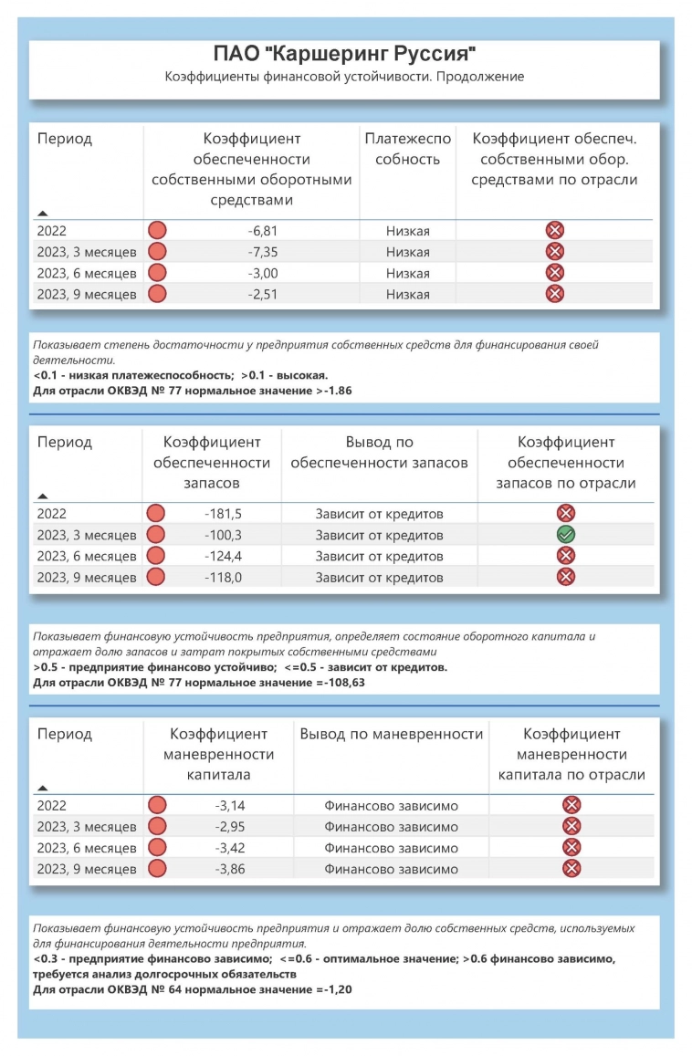 Анализ №36... ПАО "Каршеринг Руссия"