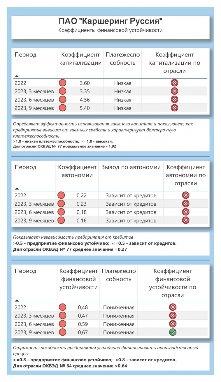Анализ №36... ПАО "Каршеринг Руссия"
