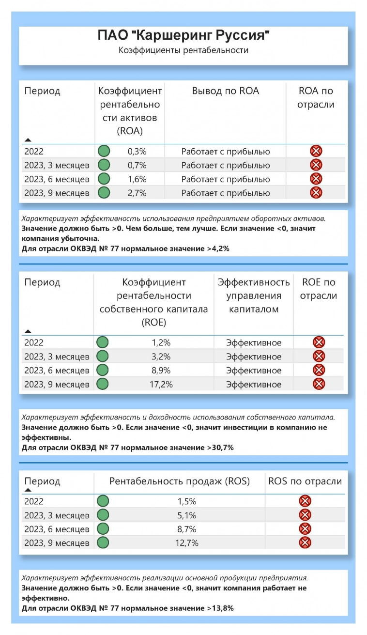 Анализ №36... ПАО "Каршеринг Руссия"