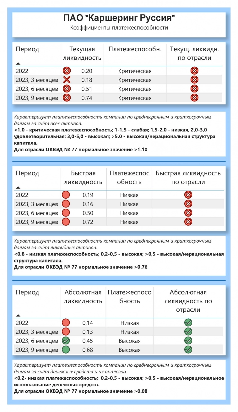 Анализ №36... ПАО "Каршеринг Руссия"