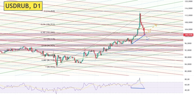 🇺🇸🇷🇺📉USDRUB продолжает снижение после обвала в конце ноября