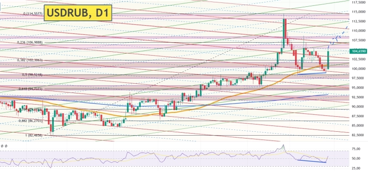 🇷🇺 Курс рубля снова упал на 5%, а Банк России систематизирует подходы к формированию официальных курсов иностранных валют