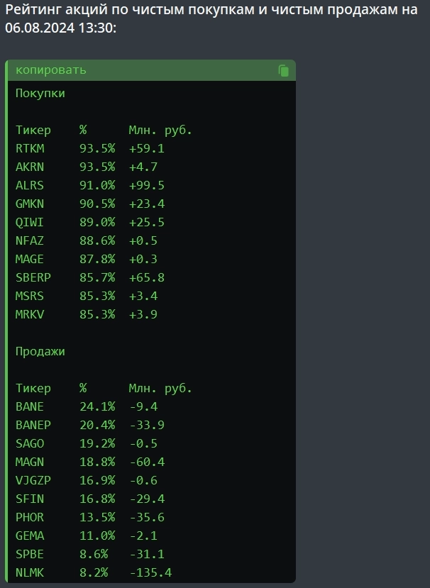 Утренний позитив сбавляет обороты. Текущая ситуация на рынке, данные на 6 августа 13:30 мск Утренний позитив сбавляет обороты. Текущая ситуация на рынке, данные на 6 августа 13:30 мск