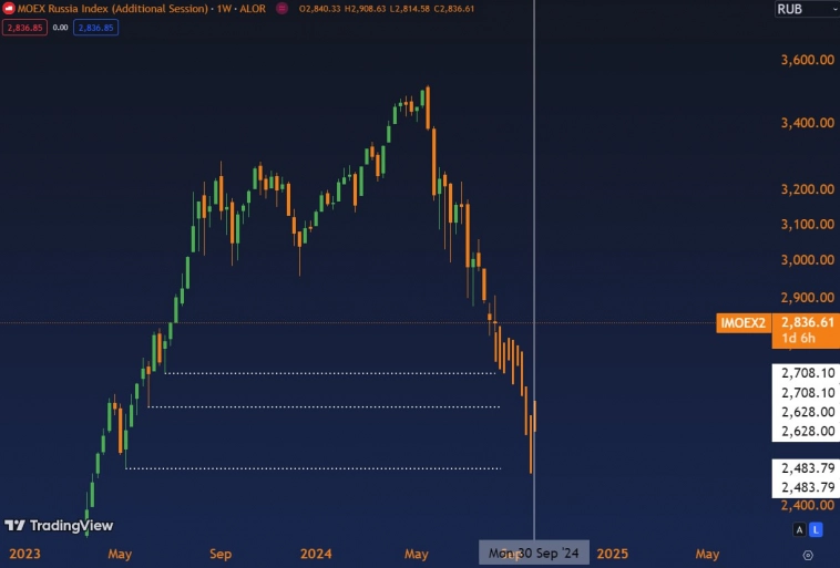 Индекс Мосбиржи показывает слабость. Риск снижения ниже 2500 п.